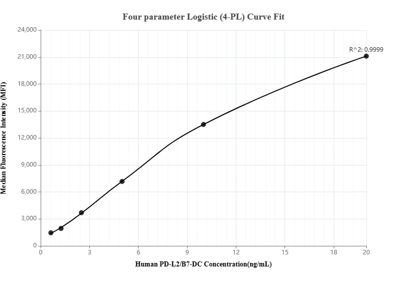 Cytometric bead array standard curve of MP00778-2